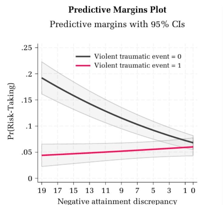 Gewaltereignisse bremsen Risikobereitschaft von Führungskräften