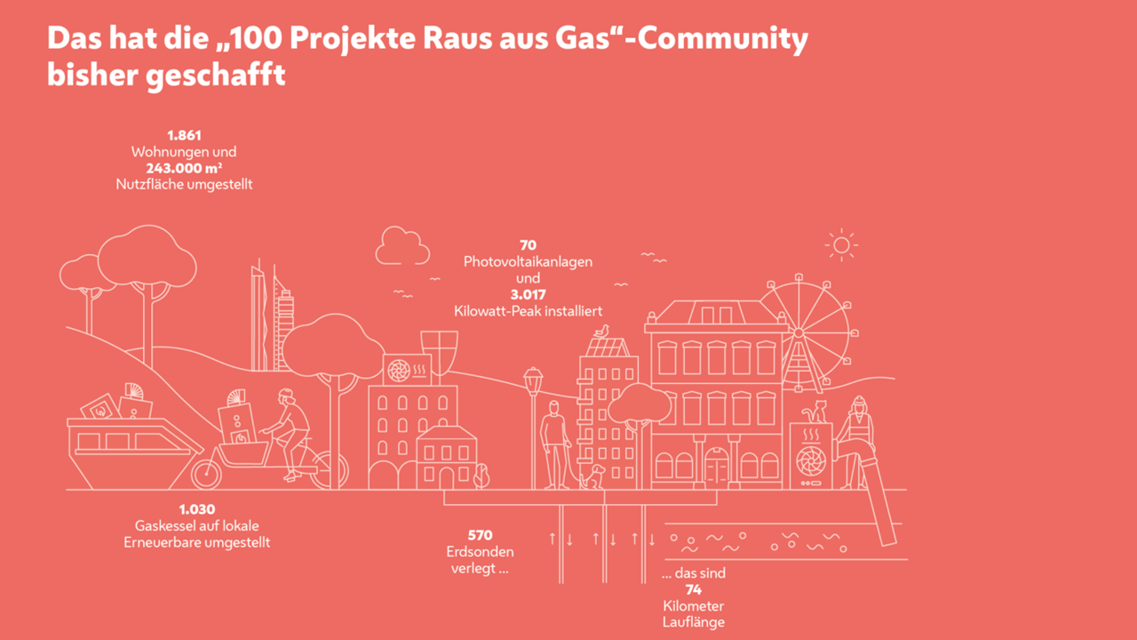 100 Projekte Raus aus Gas (c) UIV Urban Innovation Vienna