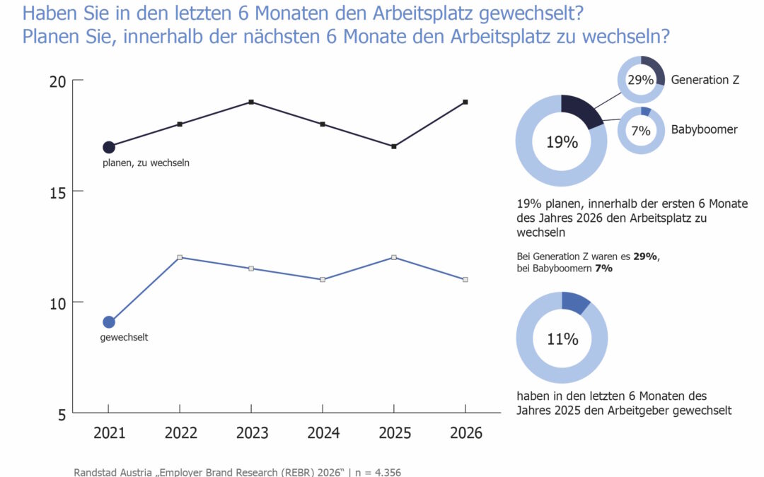 Randstad-Studie: Wechselwille steigt, Jobwechsel sinken