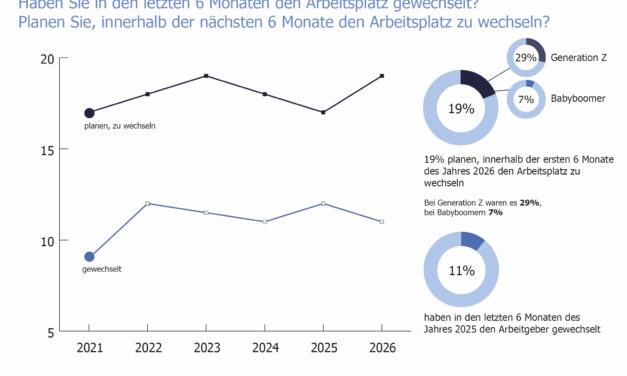 Randstad-Studie: Wechselwille steigt, Jobwechsel sinken