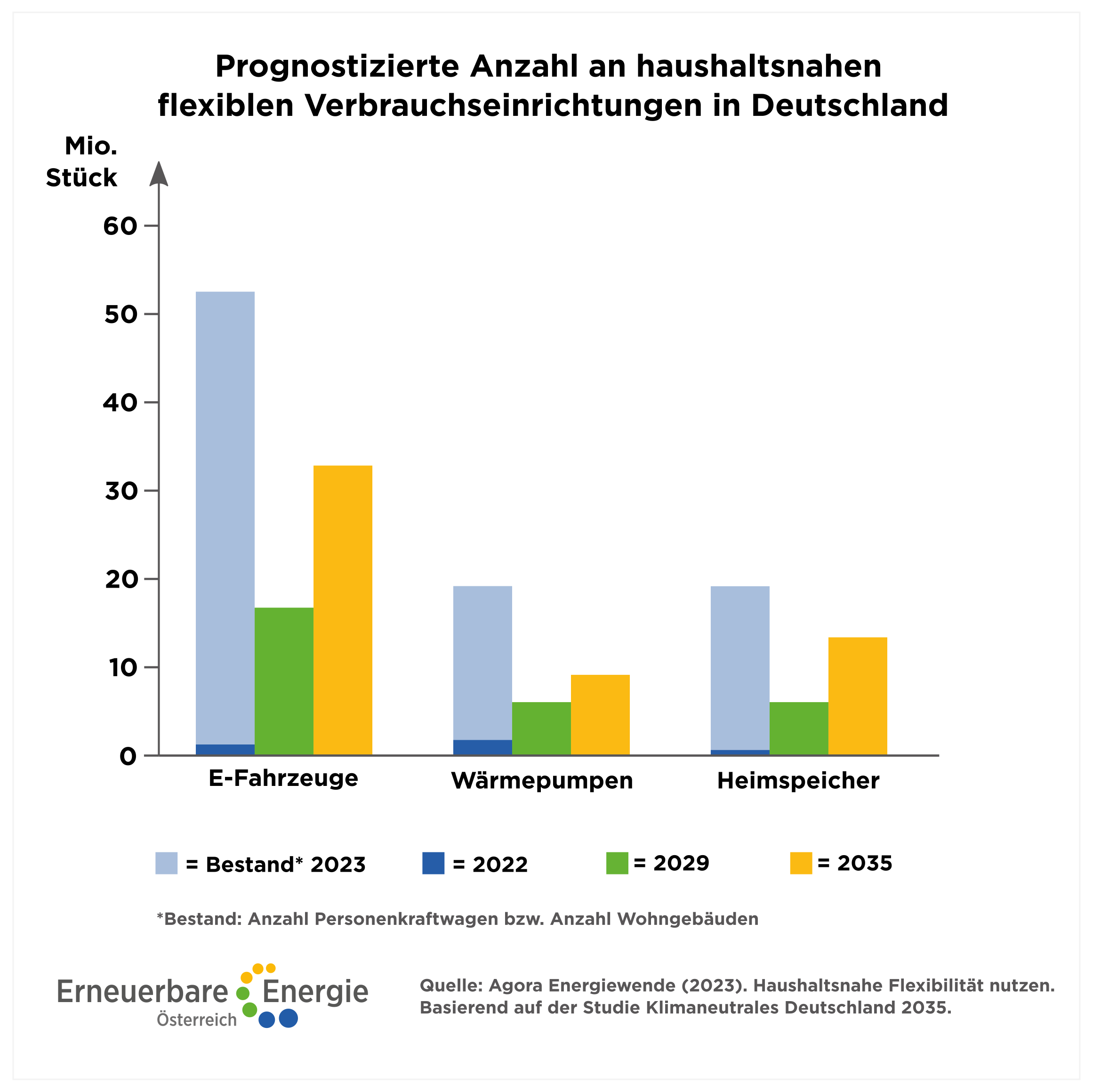 Wie dezentrale Speicher die Stromkosten senken